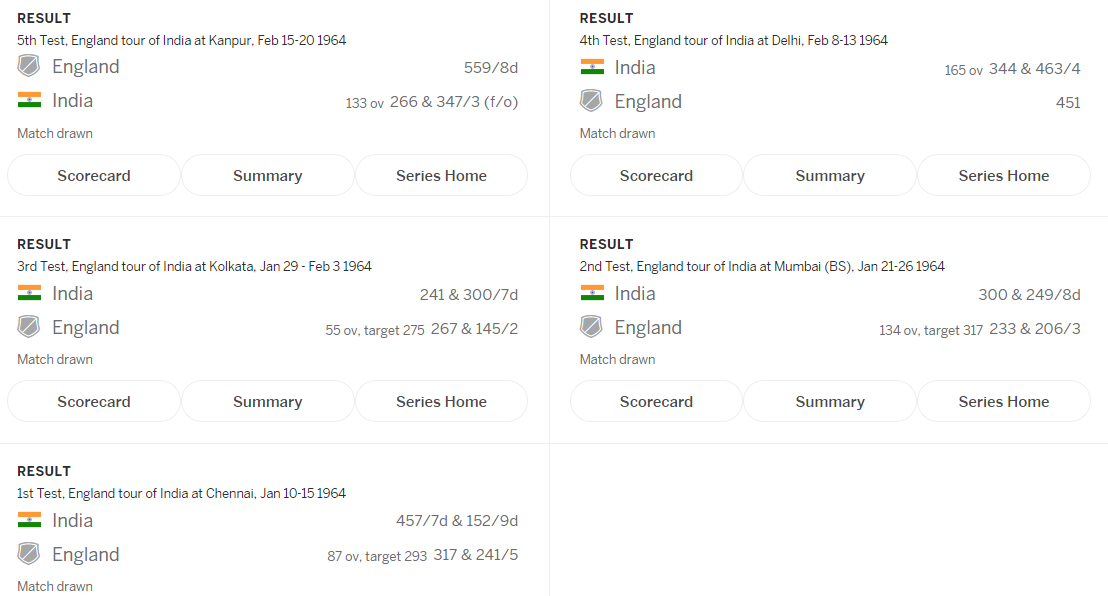 22)1964: Yet another snoozfest.5 draws vs engIn an otherwise boring series notable efforts came from Kunderan 525(including 192), Sardesai & Jaisimha 440+, Pataudi double hundred.Bapu nadkarni bowled an incredible spell of 32-27-5-0, with 21 consecutive maidens!!W:8,L:34