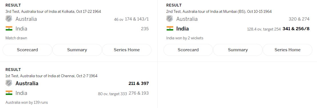 23)1964: Tough draw vs ozIndia won a thriller at mum to level the series.Oz at 246/3(225 ahead),collapsed to 274. Game seemed lost at 122/6,then 224/8,but borde held his nerves to cross the line. Final 2 days of 3rd test rained off as an interesting series ended meekly!W:9,L:35