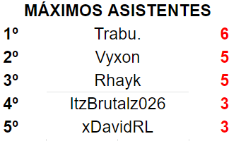 ¡Estos son los máximos asistentes de la 1ª jornada!
1º <a href="/TraBuU1/">TraBuU LFT</a> de <a href="/KGKingGaming/">King Gaming</a> 
2º <a href="/Vyxon3/">vyxon</a> de <a href="/NoiseVictory/">Victory Noise Team</a> 
3º @RhaykRL de <a href="/InvadersOficial/">Team Invaders 🛸</a> 
4º @ItsBruTalz026 de @EsportsMaxuz 
5º <a href="/CapiCien/">CapiCien</a> de @Lizards_esports