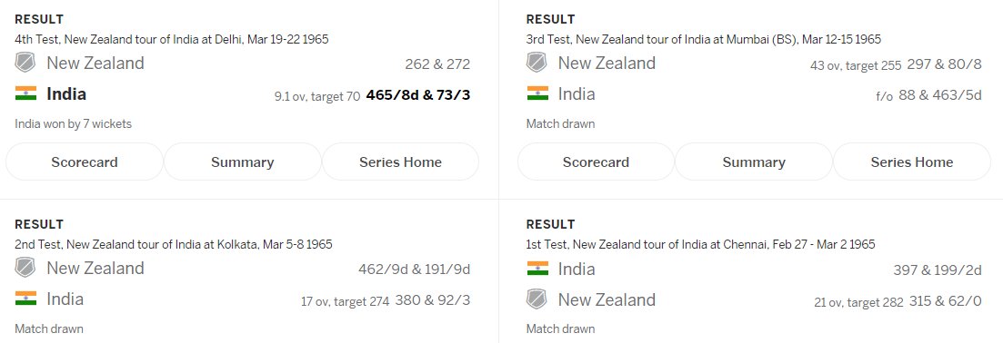 24)1965: Tough win vs NzFollowing on in 3rd test, thanks to 200 from Sardesai,100 from Borde ind set nz a target of 255. Nz were 80/8 when time ran out.With time running out, ind chased down 73 in 9 overs in the 4th test to clinch the series.W:10,L:35