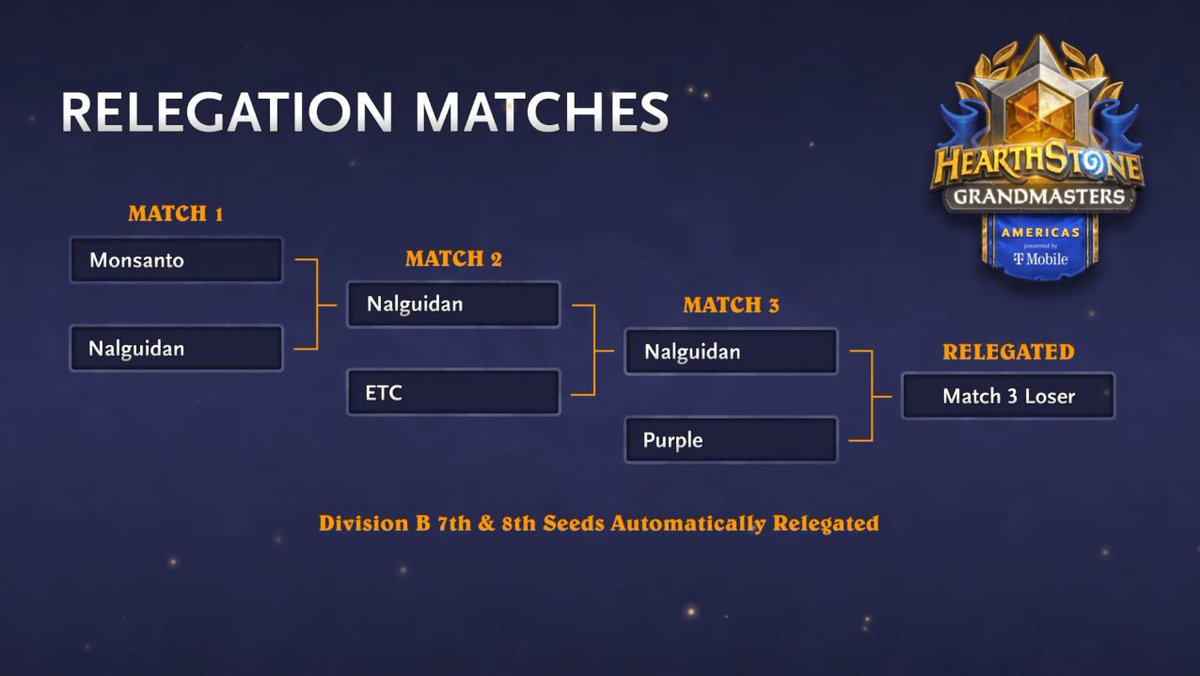 The last day of the Grandmasters season is live! We send 1 player to worlds &amp; we say goodbye to 1 player for next season.

Top 4:
<a href="/Eddie__HS/">Eddie Lui</a> vs <a href="/justsaiyanHS/">Justsaiyan</a> 
@bloodyfaceHS vs <a href="/EmpanizadoHS/">Empanizado</a> 

Starting with the relegation finals: <a href="/Nalguidan/">Facundo Pruzzo</a> vs @Purple__HS

youtube.com/hearthstonespo…