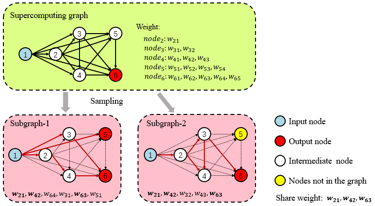 arxiv_org's tweet photo. A Comprehensive Survey of Neural Architecture Search: Challenges and Solutions. https://t.co/7utcfsNlku https://t.co/Ui3SCFNFpB