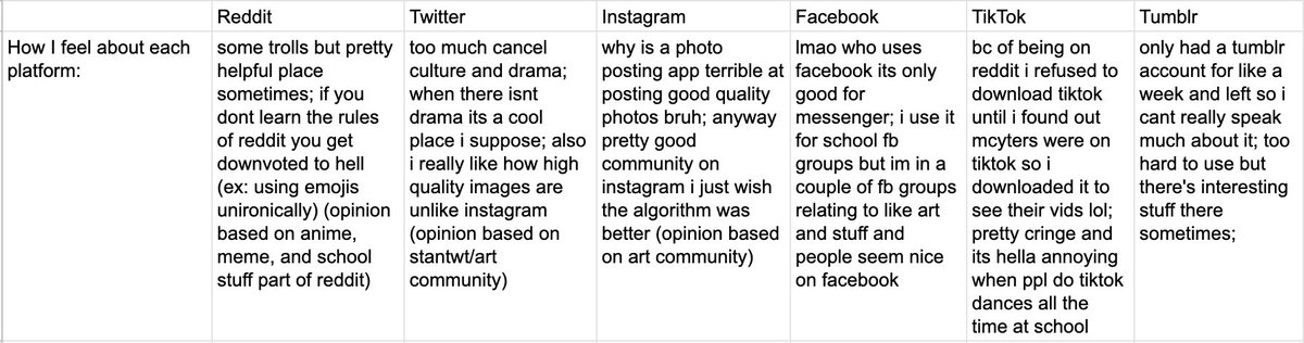 a6duckie's tweet photo. i made this bc i was bored

also i dont use facebook tiktok or tumblr enough to know what they think of other platforms so half of it is just empty lmao https://t.co/USgHSU7LNN