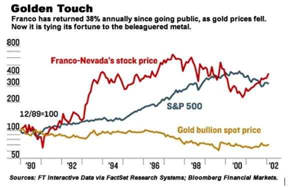 More evidence can be found if you go back in history.  $FNV (in it's older incarnation before being sold to Newmont in 2002) compounded cash flows per share and the stock price at a very healthy clip - during a gold *bear* market (!)