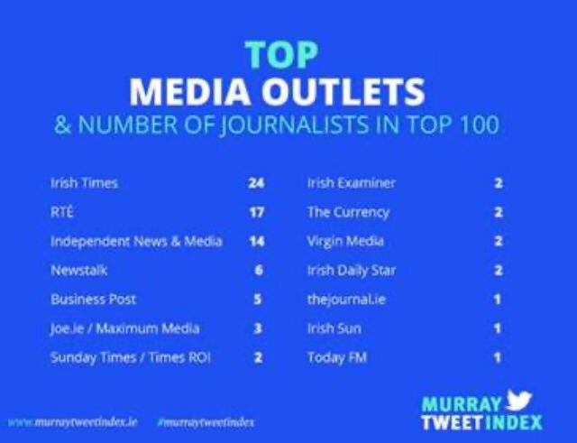 clare_duignan's tweet photo. Proud and delighted to see that @IrishTimes comes in at Number 1 of the most influential media outlets on @Twitter in the #murraytweetindex with 24 of our journalists in the Top 100 Twitter influencers. https://t.co/6w5hKvDqbv