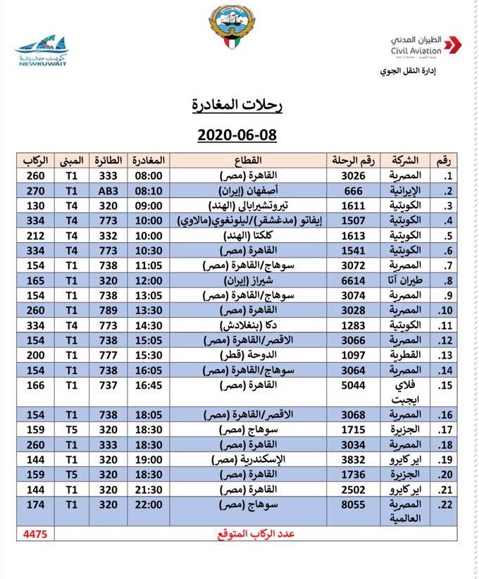 الطيران المدني: رحلات المغادرة من مطار الكويت الدولي ليوم غداً الأثنين

-عدد الركاب المتوقع مغادرتهم البلاد 4475.