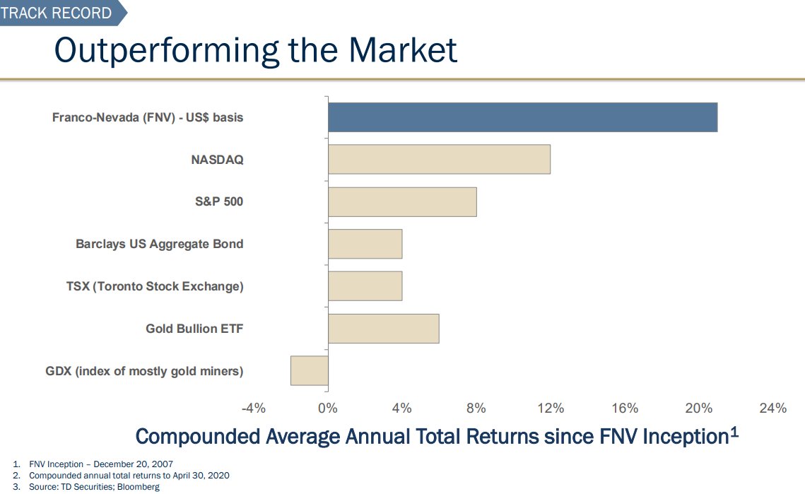 The result is that you get an excellent hedge (via gold) but unlike other hedges, you do not suffer a cost of carry -  $FNV has beaten the underlying commodity, the gold mining index as well as wider equity markets driven by true underlying clean FCF growth (per share)