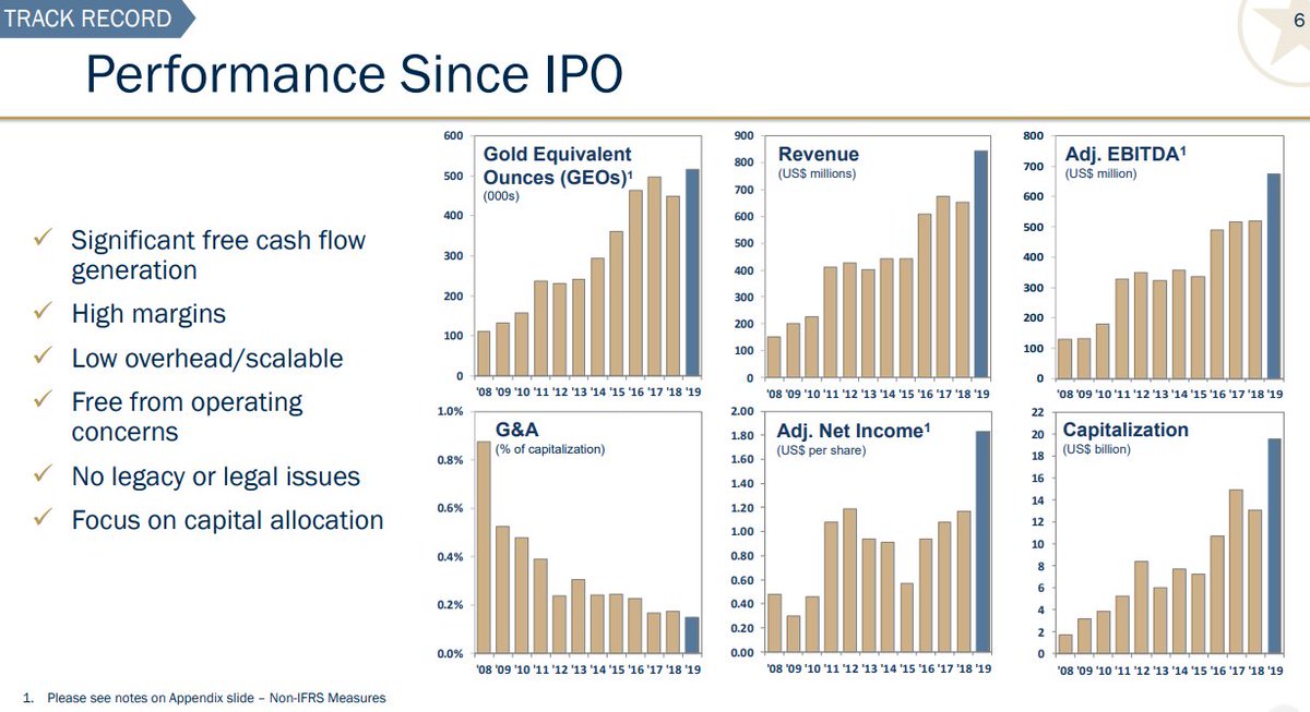 The result is that you get an excellent hedge (via gold) but unlike other hedges, you do not suffer a cost of carry -  $FNV has beaten the underlying commodity, the gold mining index as well as wider equity markets driven by true underlying clean FCF growth (per share)