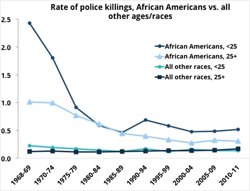 Final note: People ask "Where did you get the idea that a big wave of protests might decrease police shootings by 20%?".The answer: It seemed like a conservative number. But I also had this historical graph in mind.