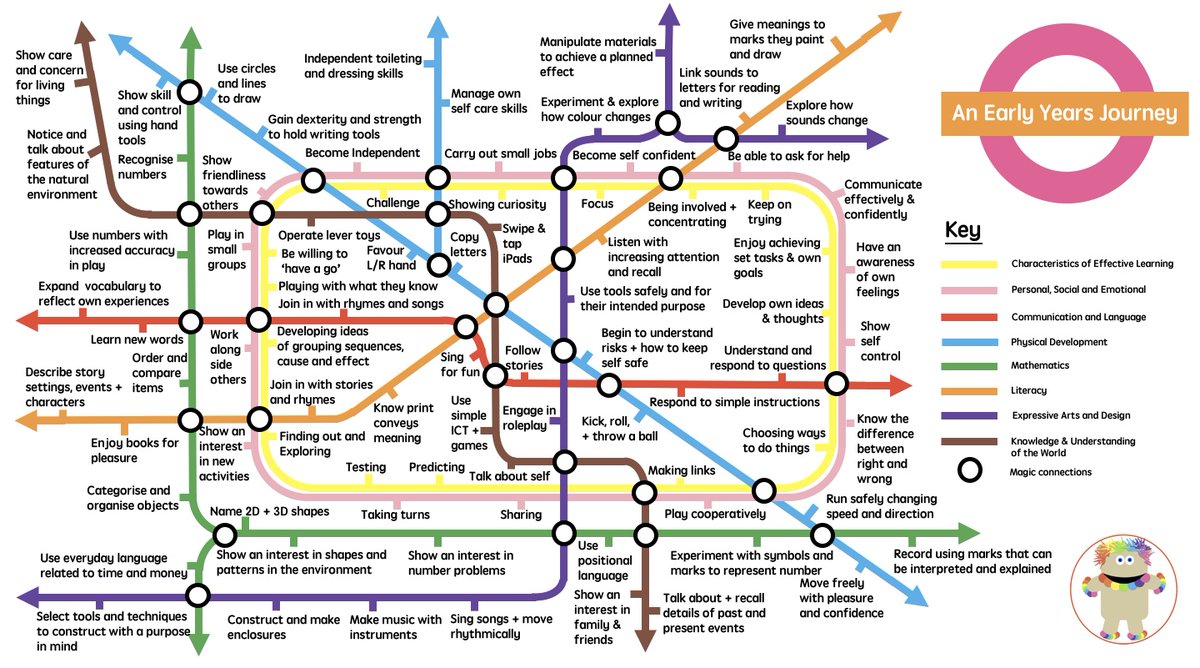 I think the Early Years Journey is such a magical experience so I created this... It might not be perfect but I think you'll get the idea!!
With love from me to you all xx
#EYtwittertagteam #EYTagTeam #EYShare #EYMatters #EYtalking #edutwitter