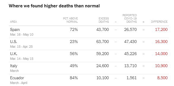 España es el país del mundo que más muertes por coronavirus ha ocultado, según el New York Times.

Pedro Sánchez el mentiroso. Pedro Sánchez el ocultador de muertos.

nytimes.com/interactive/20…