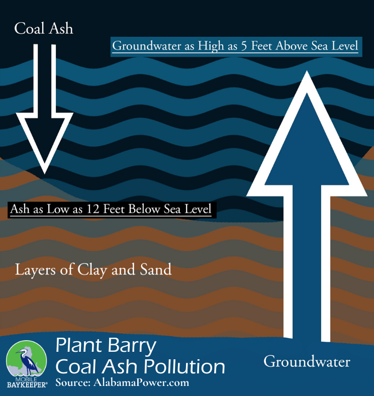 MobileBaykeeper's tweet photo. Coal ash is still illegally polluting groundwater at Plant Barry on #MobileRiver. We can’t leave 21 million tons of coal ash in an unlined pit. It's a terrible plan! Learn more: https://t.co/e1HCzK5aoE https://t.co/DzykHrXDez