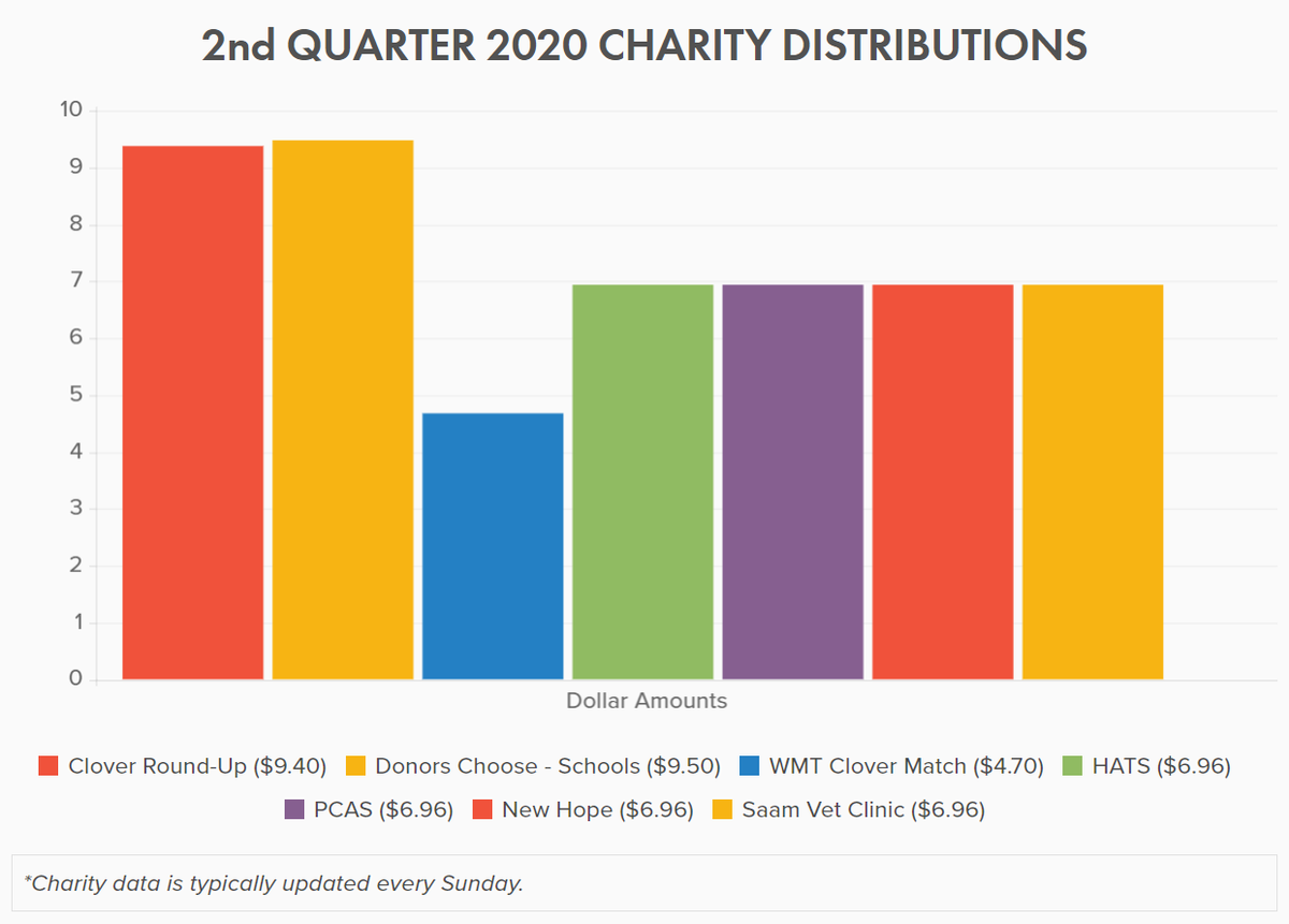 WyoModernTech's tweet photo. Now, more than ever, #Wyoming communities need our support! 

We are pleased 2 share our curr distro amts for 2nd Qtr w/ many thanks to our clients, @DonorsChoose, @gatesfoundation, &amp; @clovercommerce!  Your belief in us is not taken 4granted. 

YTD: $257.82 RAISED!!!
#wyomingmade https://t.co/COjfWkxeeF