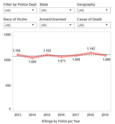 8/Now, let's compare that to police violence. Police regularly and consistently kill about 1100 people in the United States each year. https://mappingpoliceviolence.org/nationaltrends 