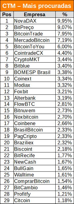 CointraderM's tweet photo. Exchanges que negociam #Bitcoin mais procuradas em maio de 2020 no Cointrader Monitor, considerando o clique no nome da empresa. https://t.co/MzWBJeCqBU
@Nova_DAX @BitPreco @br_bitcointrade @MercadoBitcoin @bitcointoyou
#btc #exchange #bitcoinbrasil #bitcoinbr #precobitcoin https://t.co/v9NDsve9BU