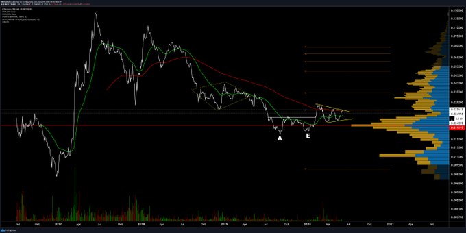 Ethereum versus Bitcoin price chart shared by Brave New Coin crypto analyst Josh Olszewicz. It shows that the cryptocurrency is currently poised to most likely head higher against BTC. 