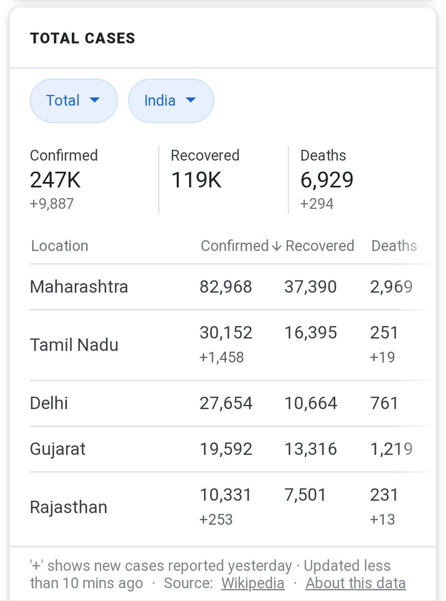 Trunny6's tweet photo. #AskCaptain @capt_amarinder 
@IKGujralPTU 
When confirmed cases was mere 100 , whole country was in panic  lockdown but now with more than 200k+ cases (surpassing worst hit countries like Italy) we are supposed to gives 1/
#StudentLivesMatter #ikgptu_cancel_the_exam 
@HRDMinistry https://t.co/g30gUyfsPh