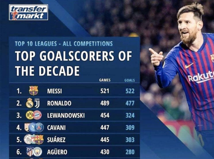 BarcaWorldwide's tweet image. Lionel Messi has broken football 😬