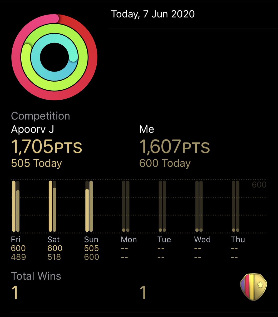 KunalV3rma's tweet photo. Man these activity contests are keeping me going ! #AppleWatch #AppleWorkout https://t.co/yI8JQFWKtZ