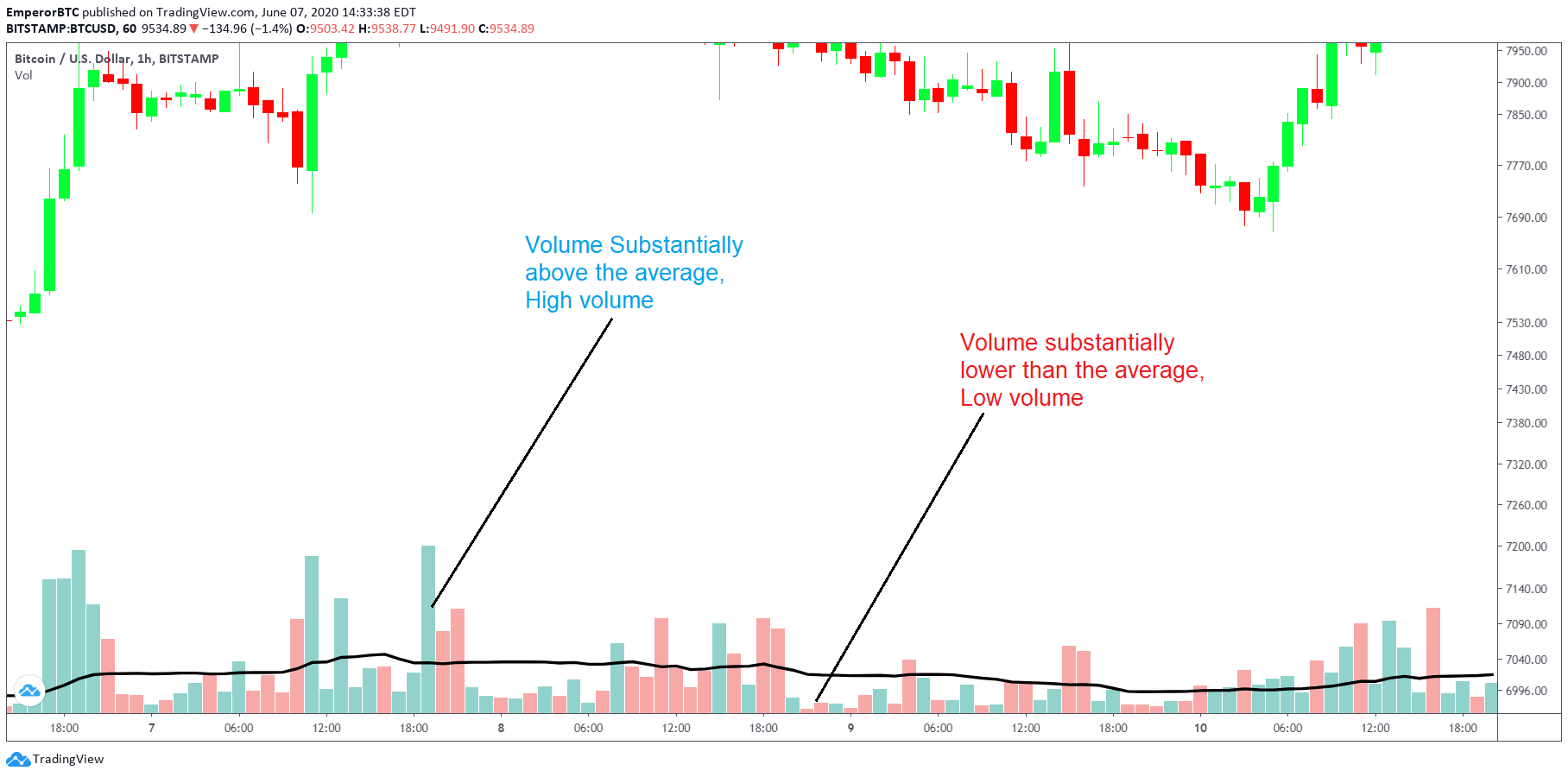 Emperor👑 on Twitter "What does low volume and high volume mean? Low