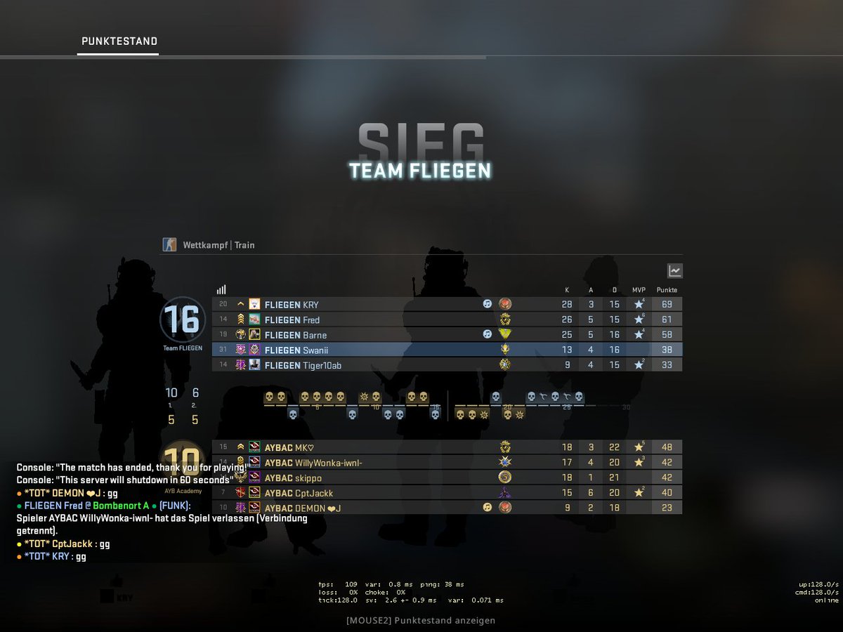 Sauberer 2-0 Auftakt gegen <a href="/aybesports/">AYB ESPORTS</a> Academy, eines der vielen Academy teams die diese Season gerne unsere Demos runterladen können und noch das ein oder andere lernen können. Wir konnten Xyp9x von Astralis erwerben der direkt mal geclutcht hat. 
clips.twitch.tv/EntertainingNa…