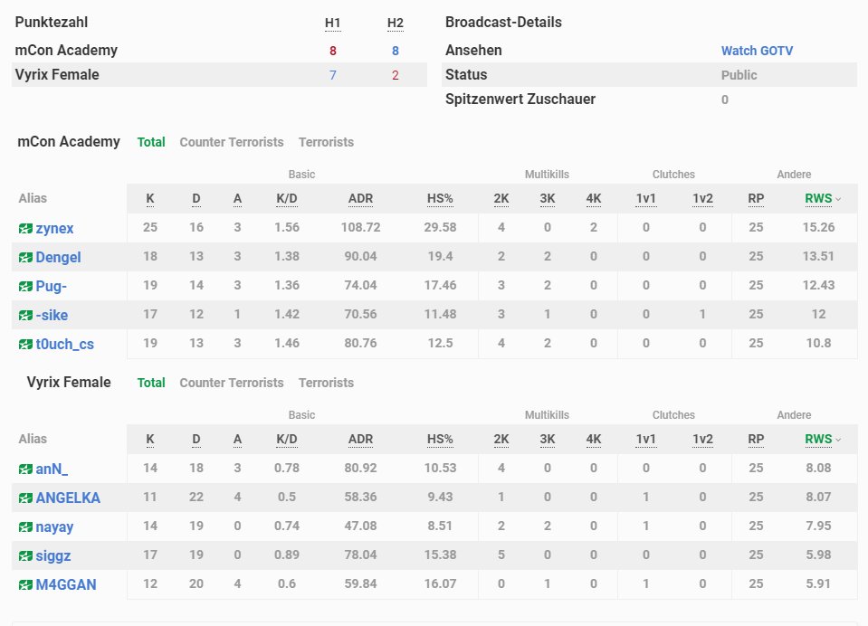 VyrixGG (@vyrixgg) on Twitter photo Sadly we can't convert a close first half to a win today. We loose 9-16 on Nuke against#mConAcademy! GGWP!
<a href="/anN_x3/">anNbelievable</a> <a href="/angelkaCSGO/">ANGELKA π¦</a> @najablockbach <a href="/siggzcs/">SIGGZ</a> @M4GGANCSGO
Next game against #naglite on thursday 20:30! Lets get it! Sadly we can't convert a close first half to a win today. We loose 9-16 on Nuke against#mConAcademy! GGWP!
<a href="/anN_x3/">anNbelievable</a> <a href="/angelkaCSGO/">ANGELKA π¦</a> @najablockbach <a href="/siggzcs/">SIGGZ</a> @M4GGANCSGO
Next game against #naglite on thursday 20:30! Lets get it!