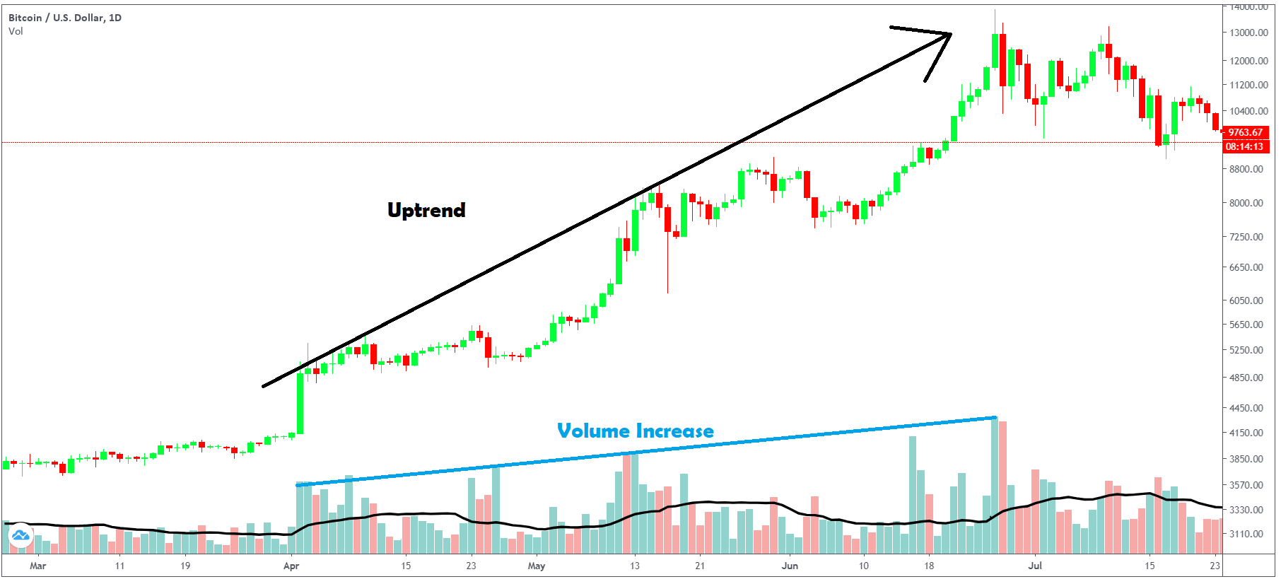Emperor👑 on Twitter "What does low volume and high volume mean? Low