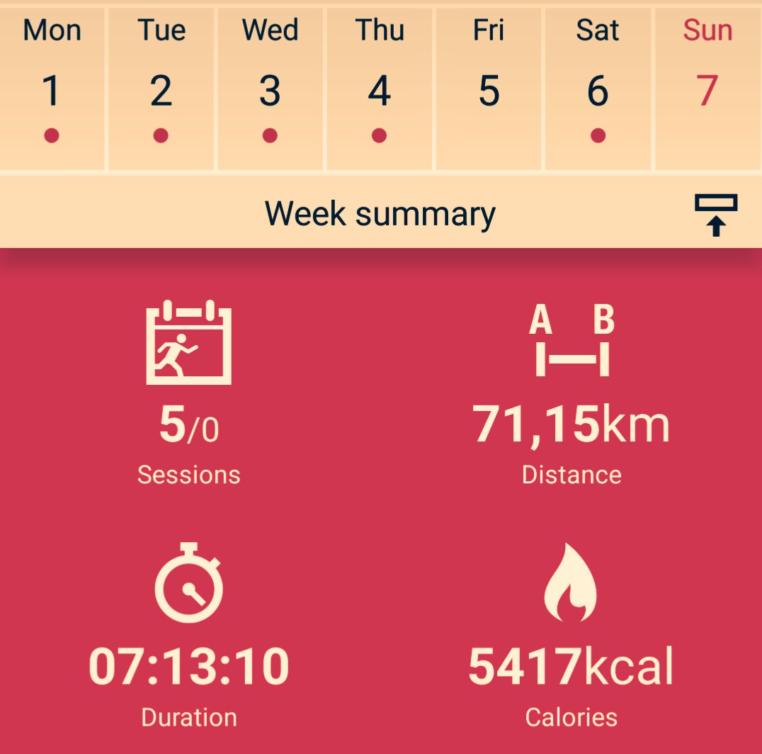 phenyovp1's tweet photo. Easy week of running 🏃 🏃
#71KM
#JustRun https://t.co/2NYd3JtjID