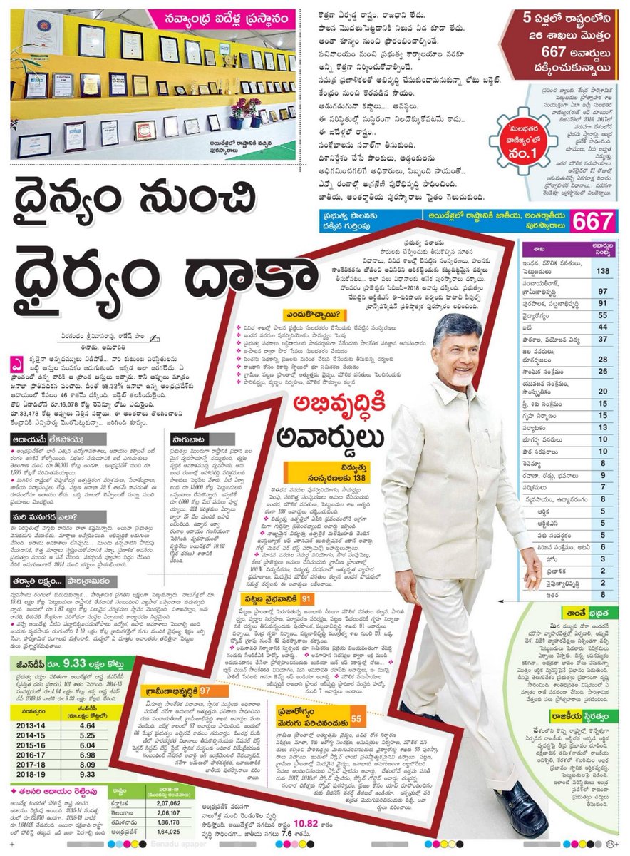 2014-2019TDPఅయిదేళ్లలో రాష్ట్రానికి జాతీయ & అంతర్జాతీయ పురస్కారాలు =Approx 670 (exact=667)పంచాయతీ రాజ్ శాఖకు వచ్చిన అవార్డ్స్=102AP has received 667 various National & International awards102 Awards for Panchayati Raj Dept alone.