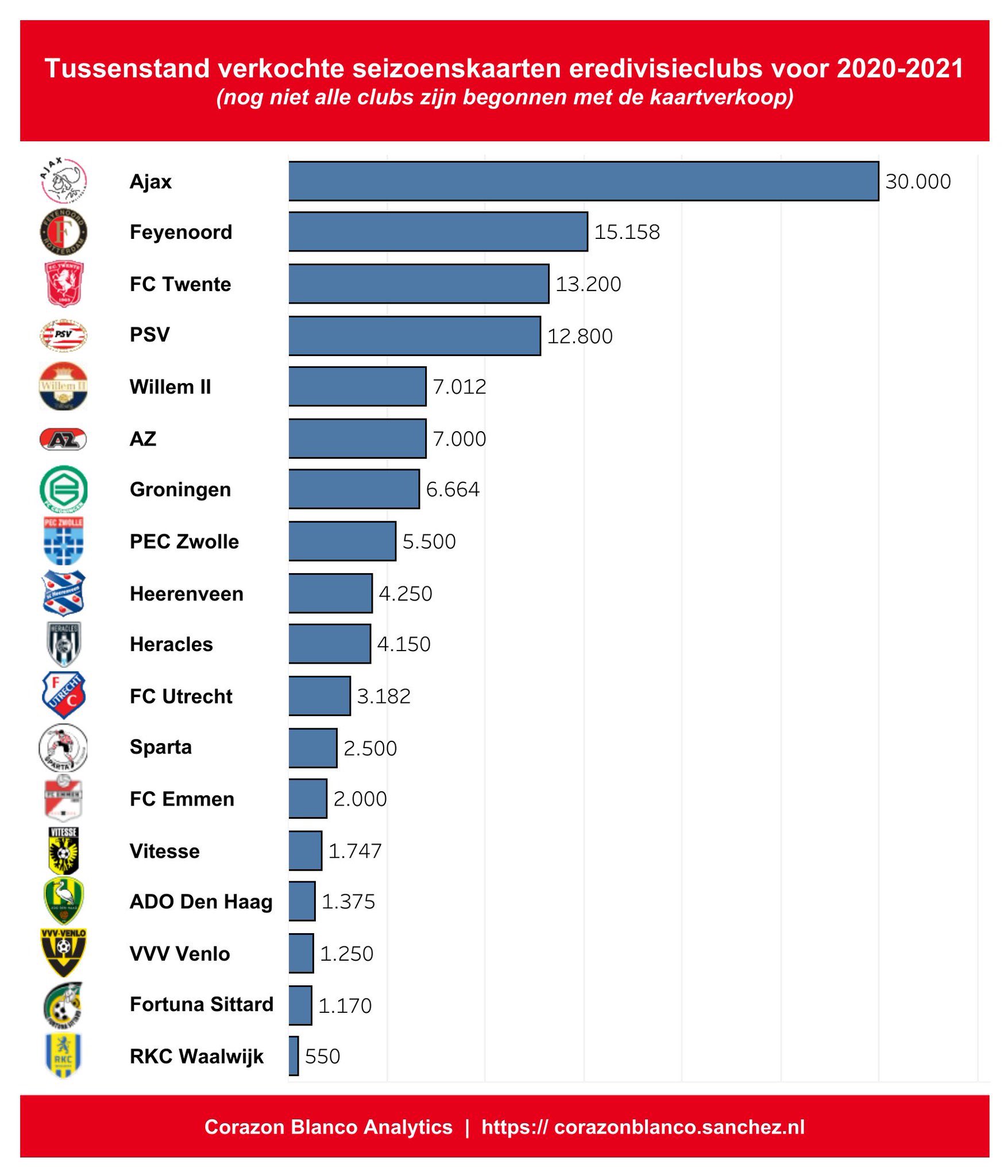 FansOnTour on Twitter "Tussenstand verkochte seizoenkaarten