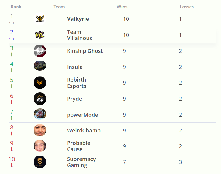 CounterNature's tweet photo. 📈ESEA MAIN WK 6 POWER RANKINGS📉

@R700Reports's Top 10:

1. @ValkyrieLLC 
2. @Villainous_Team 
3. @Kinship_GG 
4. Insula
5. @RebirthHQ 
6. @GGPryde 
7. powerMode
8. WeirdChamp
9. Probable Cause
10. @supremacyggo 

https://t.co/HF5sndOzKb https://t.co/ML8fIOSfr0
