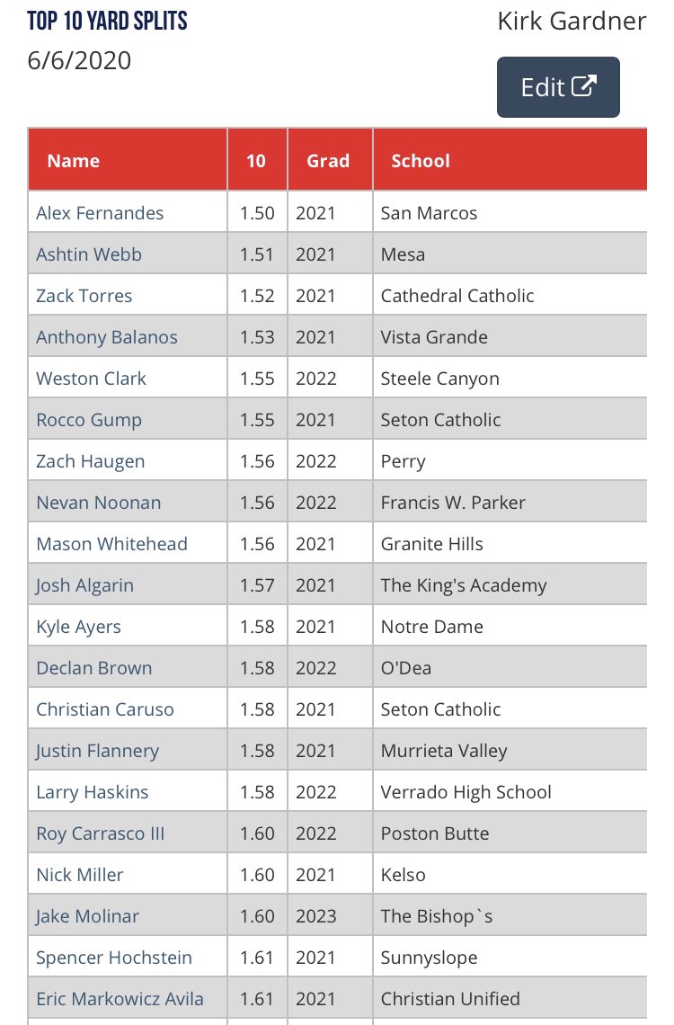 Top 10 yard splits. 2020 Sunshine West Showcase.  perfectgame.org/events/EventBl…