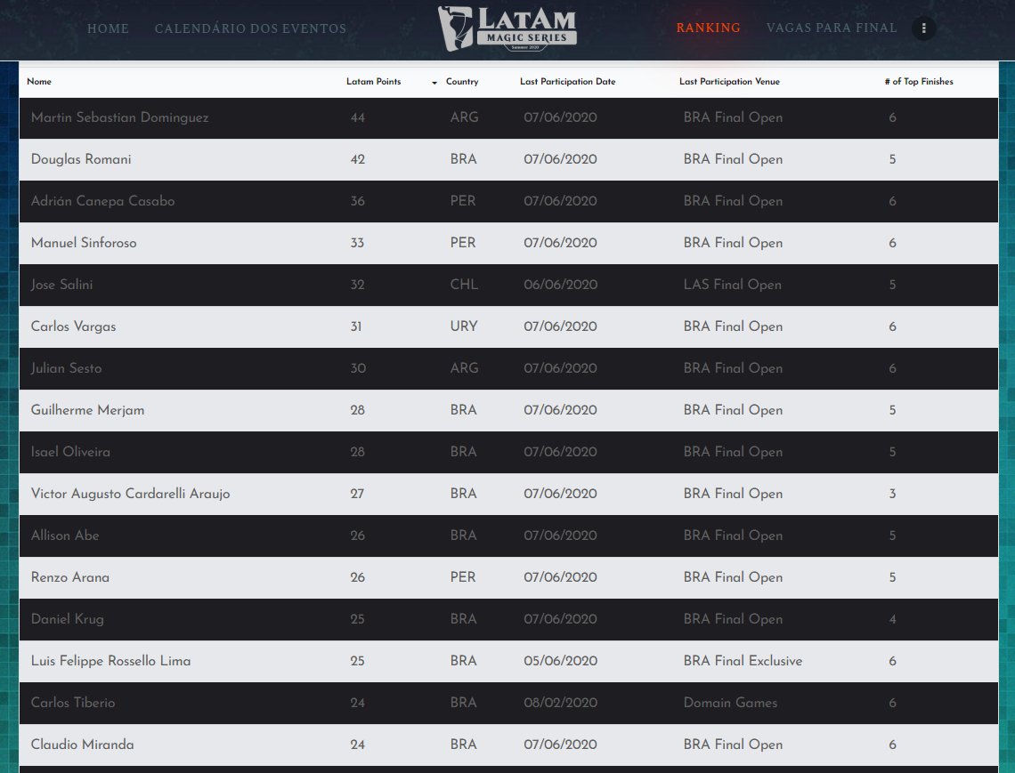 Ranking LatAm Points atualizado! Top 16 do LatAm Magic Series temporada 2!
Ranking LatAm Points actualizado! Top 16 de Latam Magic Series temporada 2!

latammagic.com/ranking/ ⬅️👀

#LMS2020 #LatAmMagicSeries #stayhome