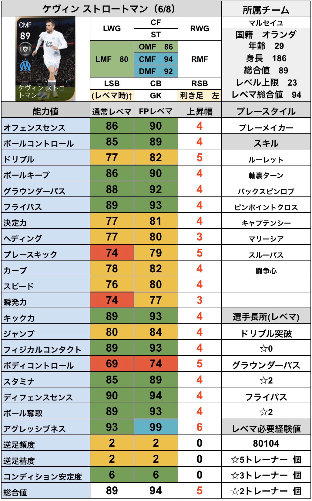 シュート Twitterissa Fp ストロートマン 6 8 Cs マルセイユクラブセレクション Fp ケヴィン ストロートマンのレベマ能力値です スキルが惜しい漢 Cs マルセイユ クラブセレクション 6 8 の当たり選手ランキングはこちら T Co 2vrlqotfov
