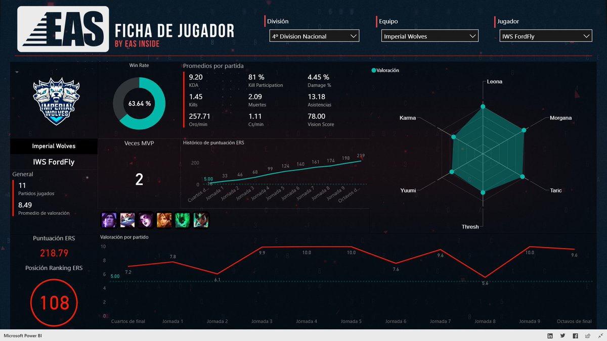 Hasta aquí nuestra primera andadura en la <a href="/EASspain/">Esports Amateur Series</a>. Quedamos finalistas en 4ª división pero súper contentos por el trabajo realizado en <a href="/Imperial_Wolves/">Imperial Wolves</a>!💪🔥 #GoWolves🐺