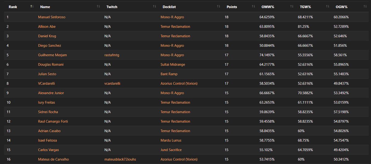 top 16 LatAm Brasil Finals!