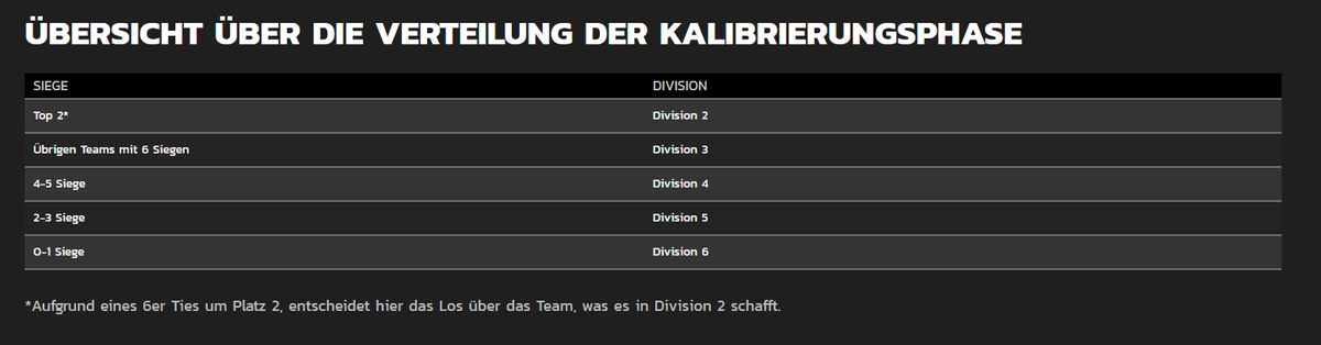 FapsiTCG's tweet photo. Imagine die @PrimeLeague ändert einfach das ganze hier direkt nach der Kalibrierungsphase obwohl sie eigentlich hätten wissen müssen wie viele Teams mit 6-0 finishen werden. So viel IQ braucht man dafür nicht aber was soll man von euren Admins auch erwarten. #BringBackESL :) https://t.co/8SC8o0qmNl