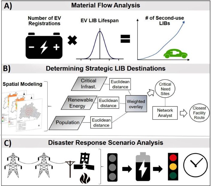 RCRjournal's tweet photo. #RCRJournal New Paper: Spatial modeling of a second-use strategy for electric vehicle batteries to improve disaster resilience and circular economy

https://t.co/UMQpijHD4B https://t.co/qKZ50die5x