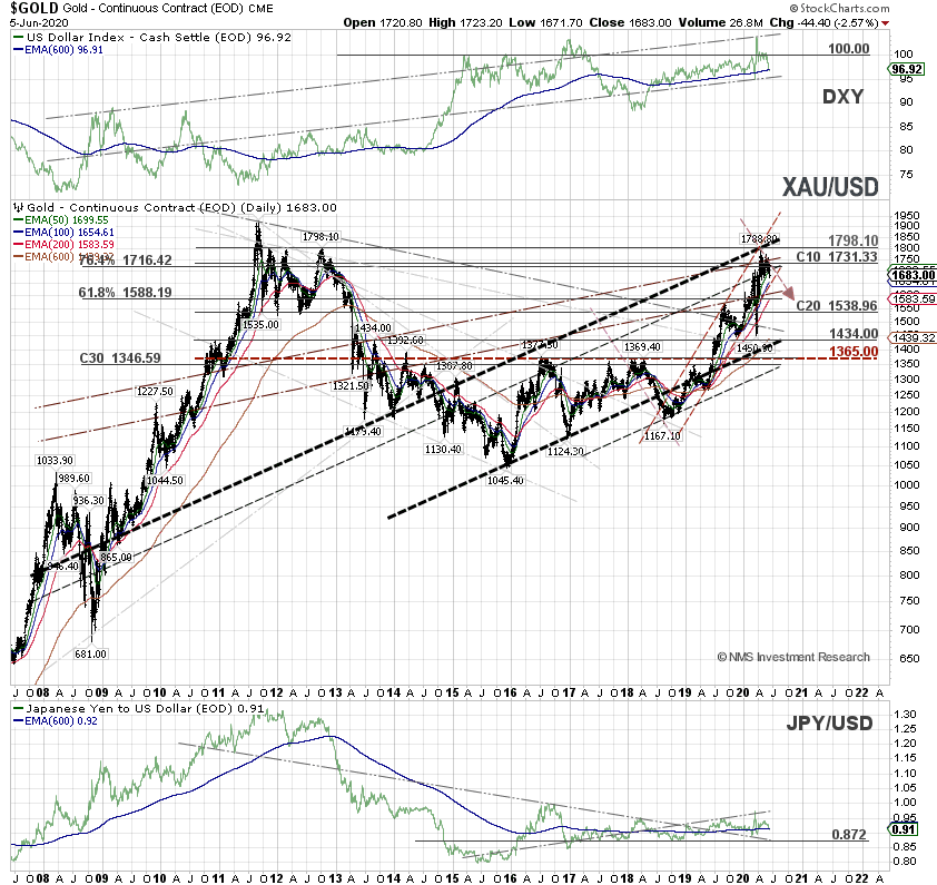 wijaranakula's tweet photo. WATCH OUT #Gold BULLS...gold just broke below its 50-day EMA!!! There will be MORE SELLING if the 2-Year US Treasury yield breaks above 0.25%. We are long GOLD! This is not a buy/sell recommendation. $XAU $GLD $GDX #yieldspread #10YYield #10YUST #2YYield #2YUST https://t.co/yvHhDHK0YQ