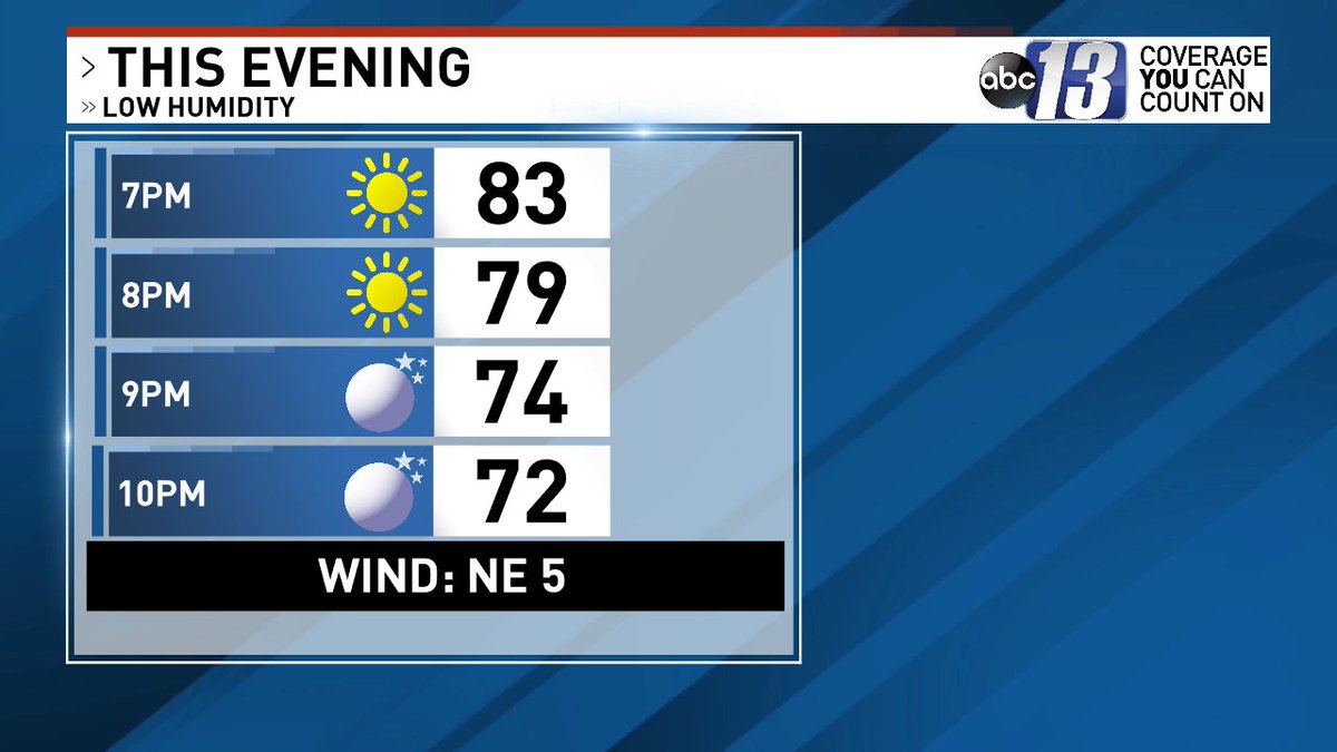 This evening is warm and pleasant with temperatures falling from the 80s into the 70s. Enjoy!