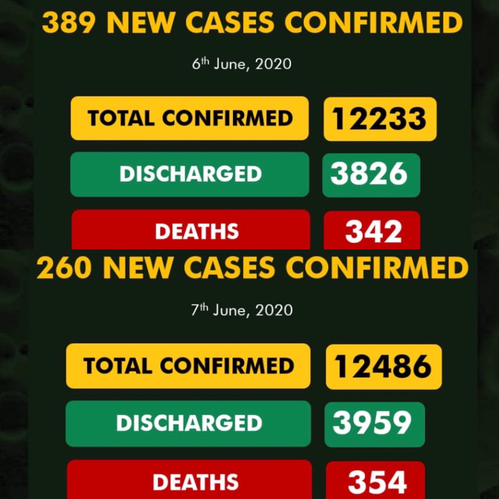 TrojanGroup's tweet photo. #Nigeria #COVID19 #coronavirus More of #TestTrackAndTrace is required https://t.co/IlvUH6sOFJ