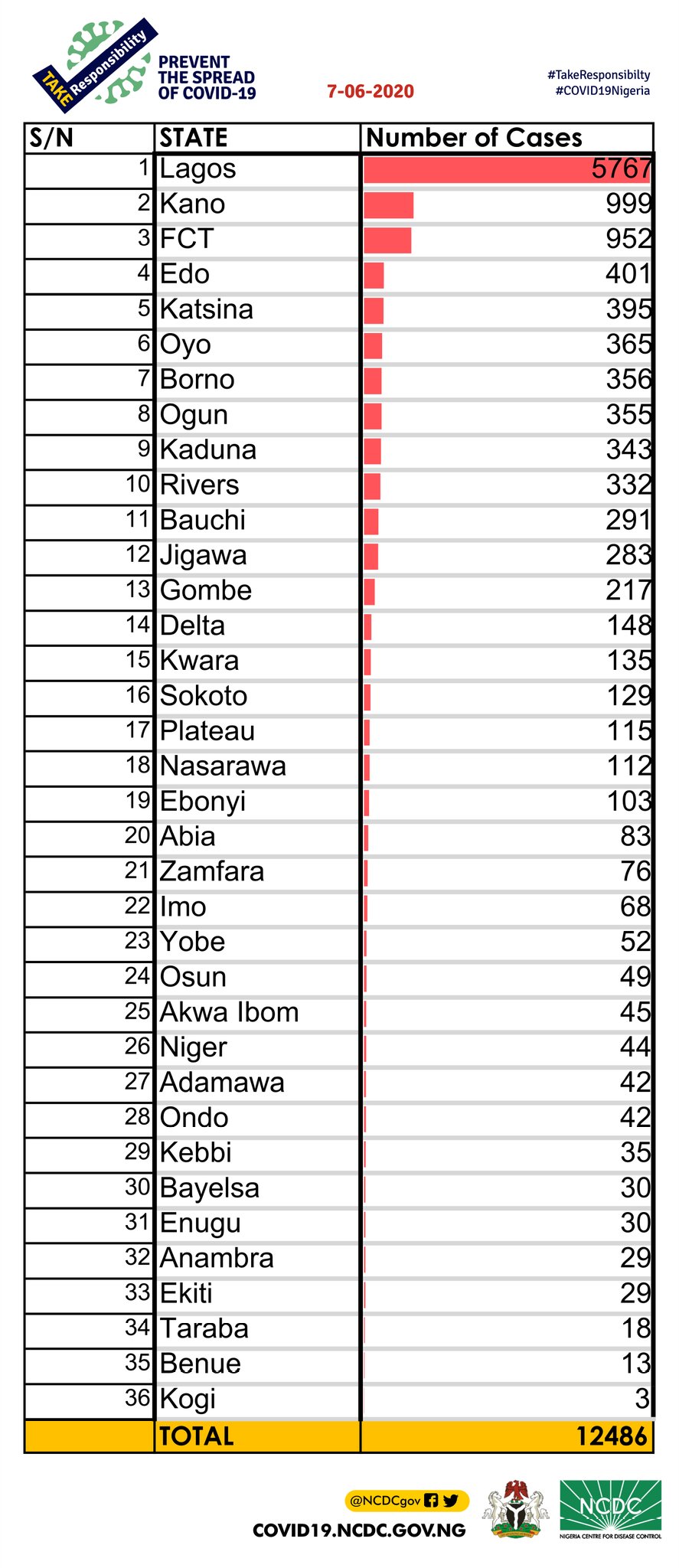 Abia State confirms 67 new cases, as Nigeria's total infection hits 12,486