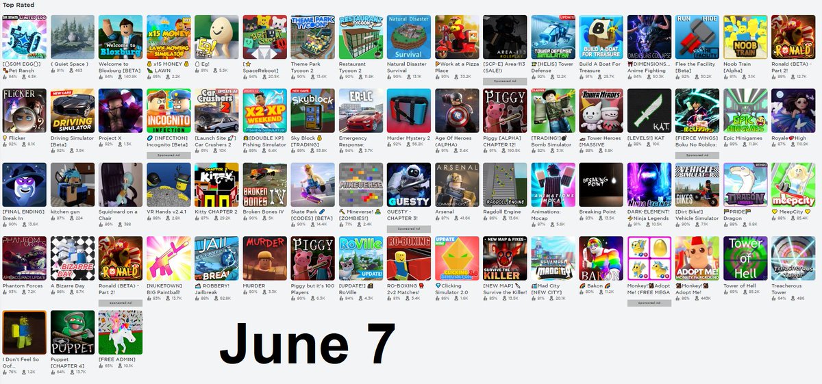 Lord Cowcow On Twitter Roblox Has Basically Destroyed The Top Rated Sort To Combat Games Being Botted Onto Top Rated There Are Now Only 65 Games That Appear And The Games Seem - lord cowcow on twitter great at roblox has fallen to the