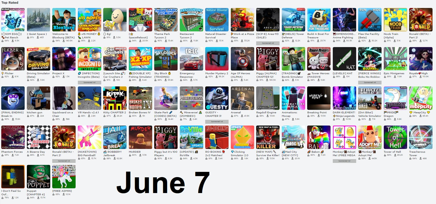 Lord Cowcow On Twitter Roblox Has Basically Destroyed The Top Rated Sort To Combat Games Being Botted Onto Top Rated There Are Now Only 65 Games That Appear And The Games Seem - free admin if im online roblox