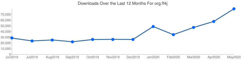 clunven's tweet photo. It has been a crazy busy week/month for me. Thank you all for support and patience. Tomorrow we will release #ff4j 1.8.7 with support of Yaml, Properties (configMap) and Chinese language. We also reach a new high with 80k downloads in May... Stay tuned https://t.co/f0zVkk67uX