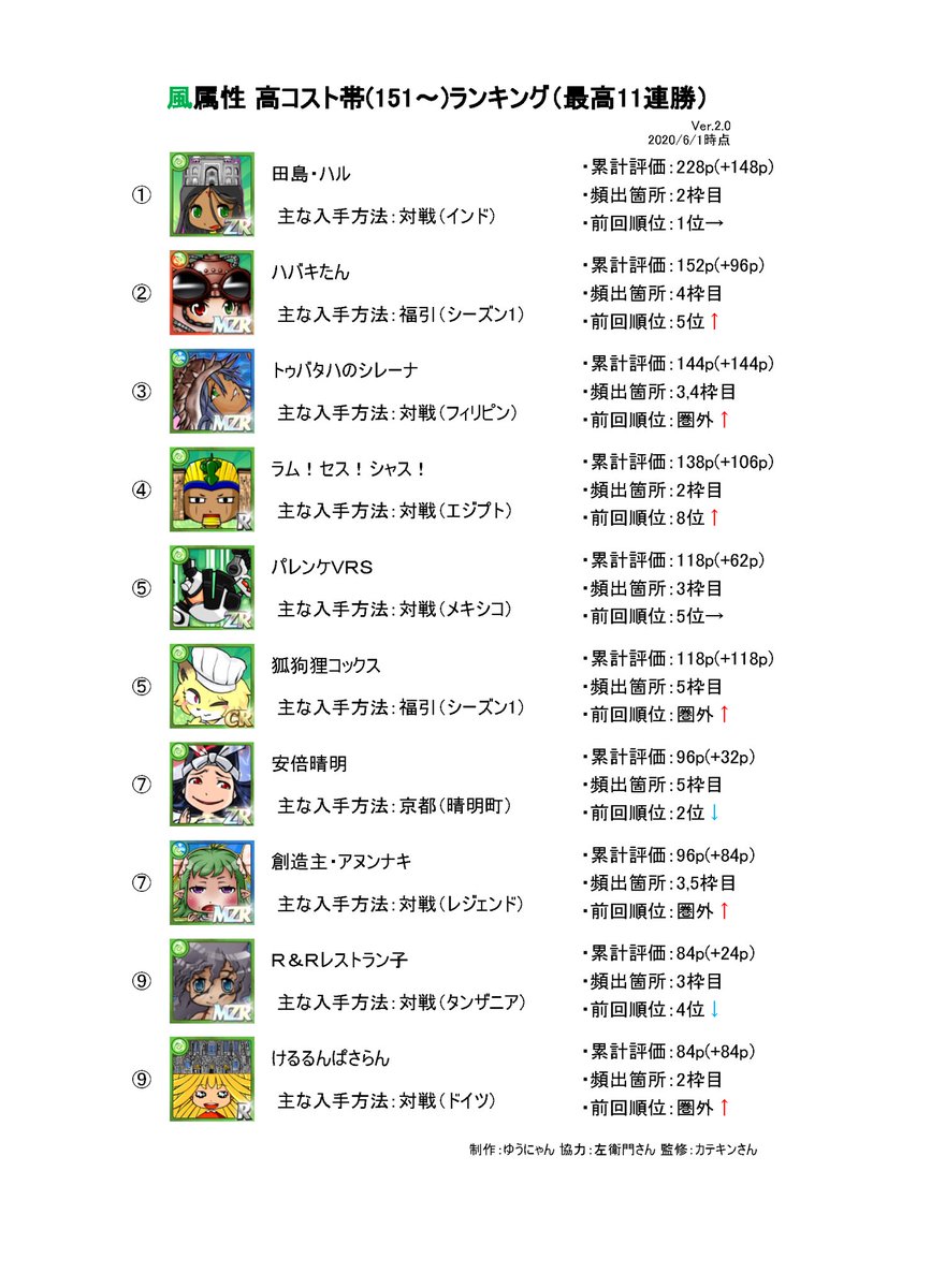 ゆうにゃん 対戦イベント有用ゆるキャラランキング更新しました 前回の縛り属性 コスト帯で4パターンあります 次回の対戦にご活用くださ い 英語物語 英語物語ゆるキャラランキング ゆうにゃん 対戦イベント有用ゆるキャラランキング更新しました 前回の縛り属性 コスト帯で4パターンあります 次回の対戦にご活用くださ い 英語物語 英語物語ゆるキャラランキング