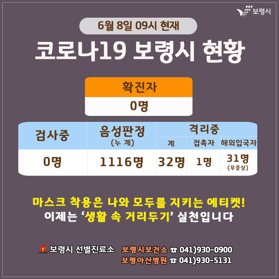 boryeongsi's tweet photo. <보령시 코로나19 현황 >
2020. 6. 8. 09시 현재
.
☑ 확진자 0명
☑ 의사환자검사중 0명
☑ 음성판정(누계) 1116명
☑ 격리중 32명(32명 전원 음성)
.
🚨 보령시 선별진료소
◾보령시보건소 ☎ 041-930-0900
◾보령아산병원 ☎ 041-930-5131

#보령시 #보령시청 #코로나19 #확진자현황 #함께해보령 https://t.co/5t6zPkX7LW