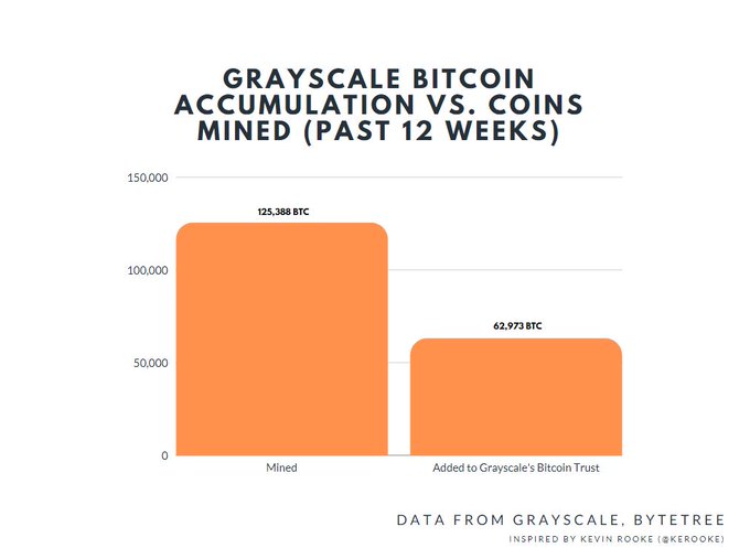 The number of coins added to Grayscale's Bitcoin Trust vs. the number of coins mined (past 12 weeks) by Nick Chong (@_nick_chong on Twitter).