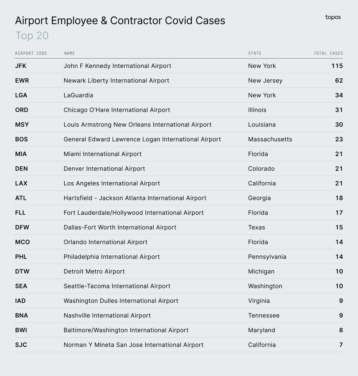 Here are the top 20 airports with the most confirmed #COVID19 cases among employees and contractors (note that the TSA only counted individuals who may have interacted with the public, such as screeners)