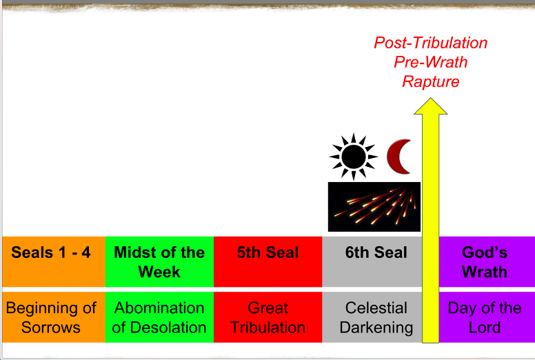 k4wz's tweet photo. Post-Trib, Pre-Wrath is what the KJB teach https://t.co/mlZ23AphiM